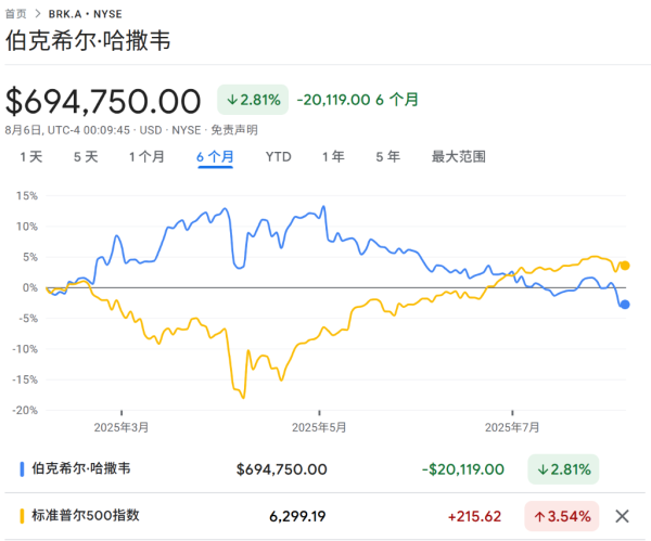 中博策略 5月来逆势大跌14%！交班在即，伯克希尔的“巴菲特溢价”正在消失
