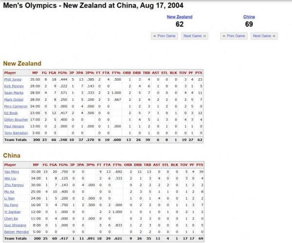 泰兴隆配资 纯粹的无敌！04年奥运会姚明爆砍39+13 中国男篮69-62新西兰