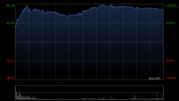 景逸策略 福耀玻璃绩后拉升逾8% 中期归母净利润约48.05亿元同比增长37.33%
