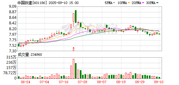 国睿信配 中国铁建上半年营收4892亿元 科技创新成果丰硕