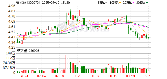 猎股网 碧水源上半年营收29.28亿元 运营服务板块增长8.96%