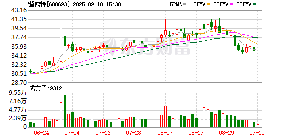 亿米网 市场拓展精准落地 锴威特上半年营收增长92.66%
