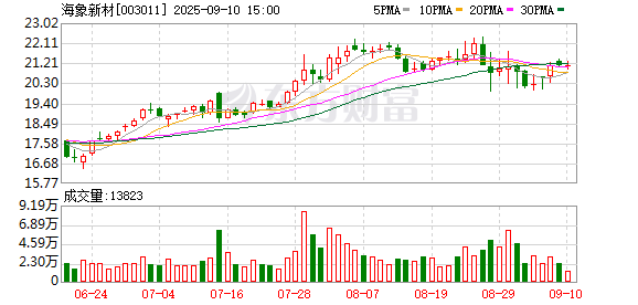 凡资配 海象新材上半年净利润增长11倍 中期拟10派3元