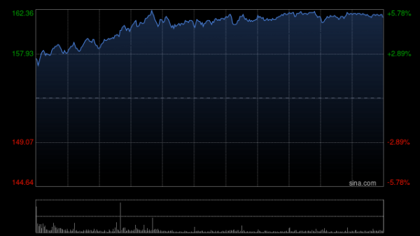 股融通 阿里巴巴早盘涨近4%创近4年新高 港股市值重回3万亿港元