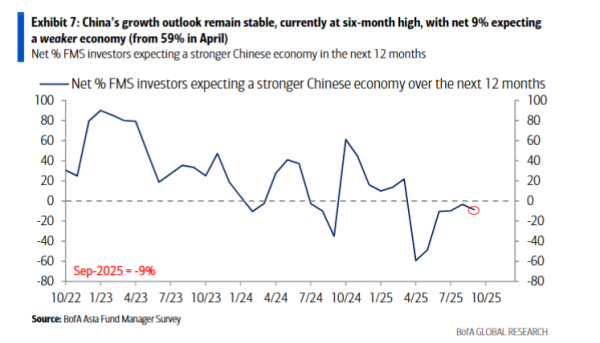 华泰优配 美银9月亚洲基金经理调查：对中国情绪回暖，增加敞口，但70%仍然认为是“结构市”